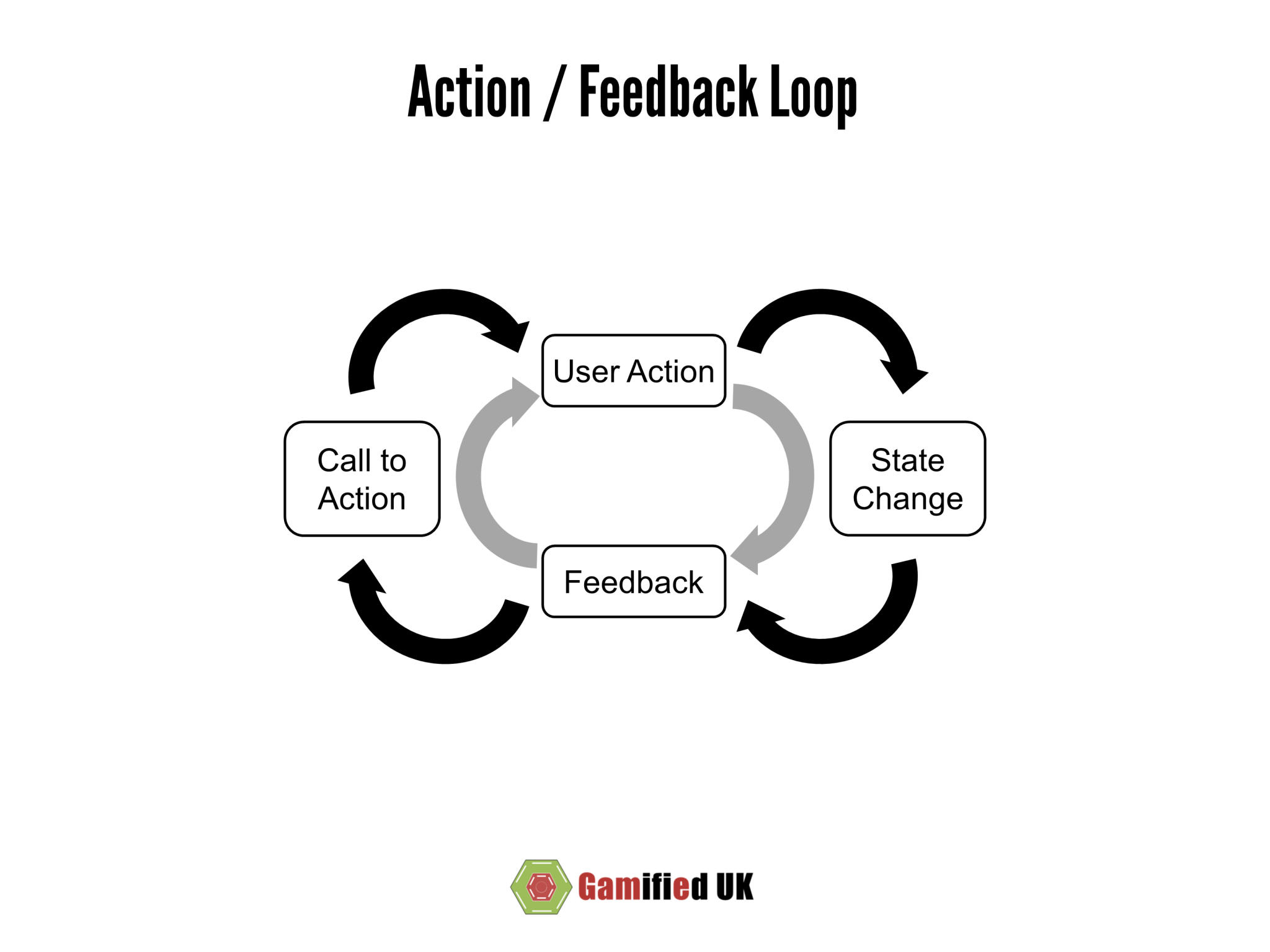 Action Feedback Loop Combining the Gamification User Journey Action Feedback Loops and the Spiral to Mastery