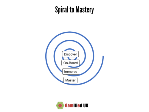 Spiral to Mastery 500x375 Combining the Gamification User Journey Action Feedback Loops and the Spiral to Mastery