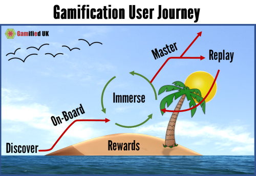 User Journey Island 500x344 Introduction to Gamification Part 6 The User Journey