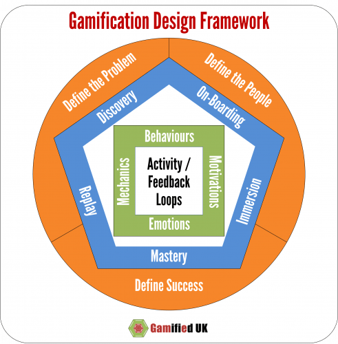 Behaviour Change COM B and the 4 Pillars of Change photo GDF Overview 491x500 Behaviour Change COM B and the 4 Pillars of Change