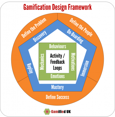 GDF Overview 491x500 Gamification Design Framework Overview