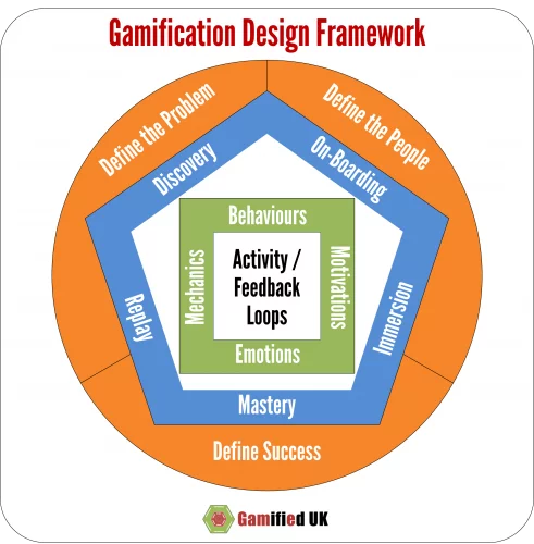 GDF Overview 491x500 A Revised Gamification Design Framework