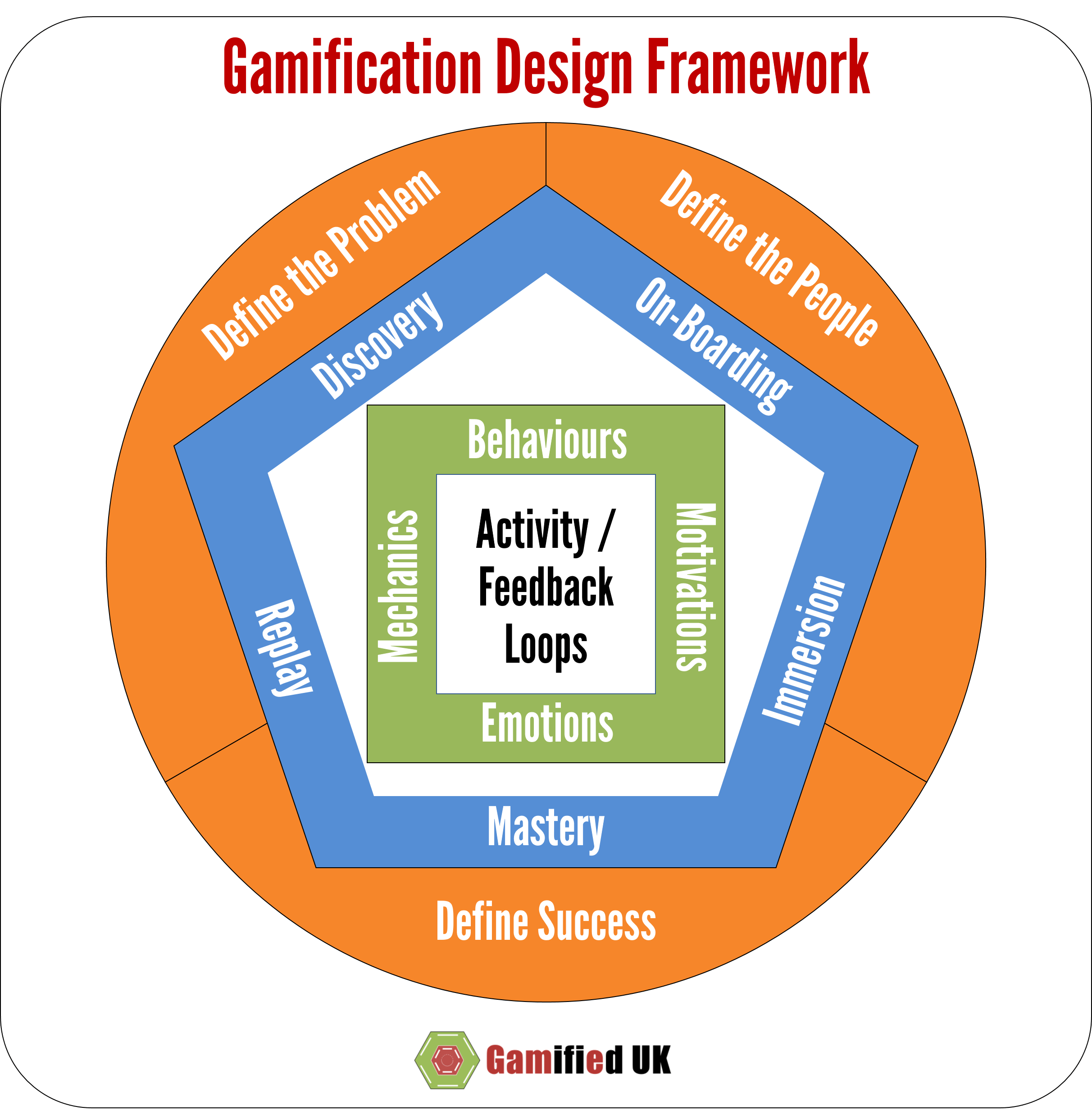 GDF Overview A Revised Gamification Design Framework