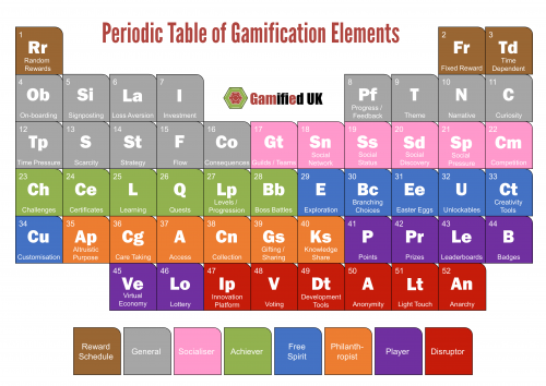 Periodic Table of Gamification Elements 500x354 Gamification Element Investment