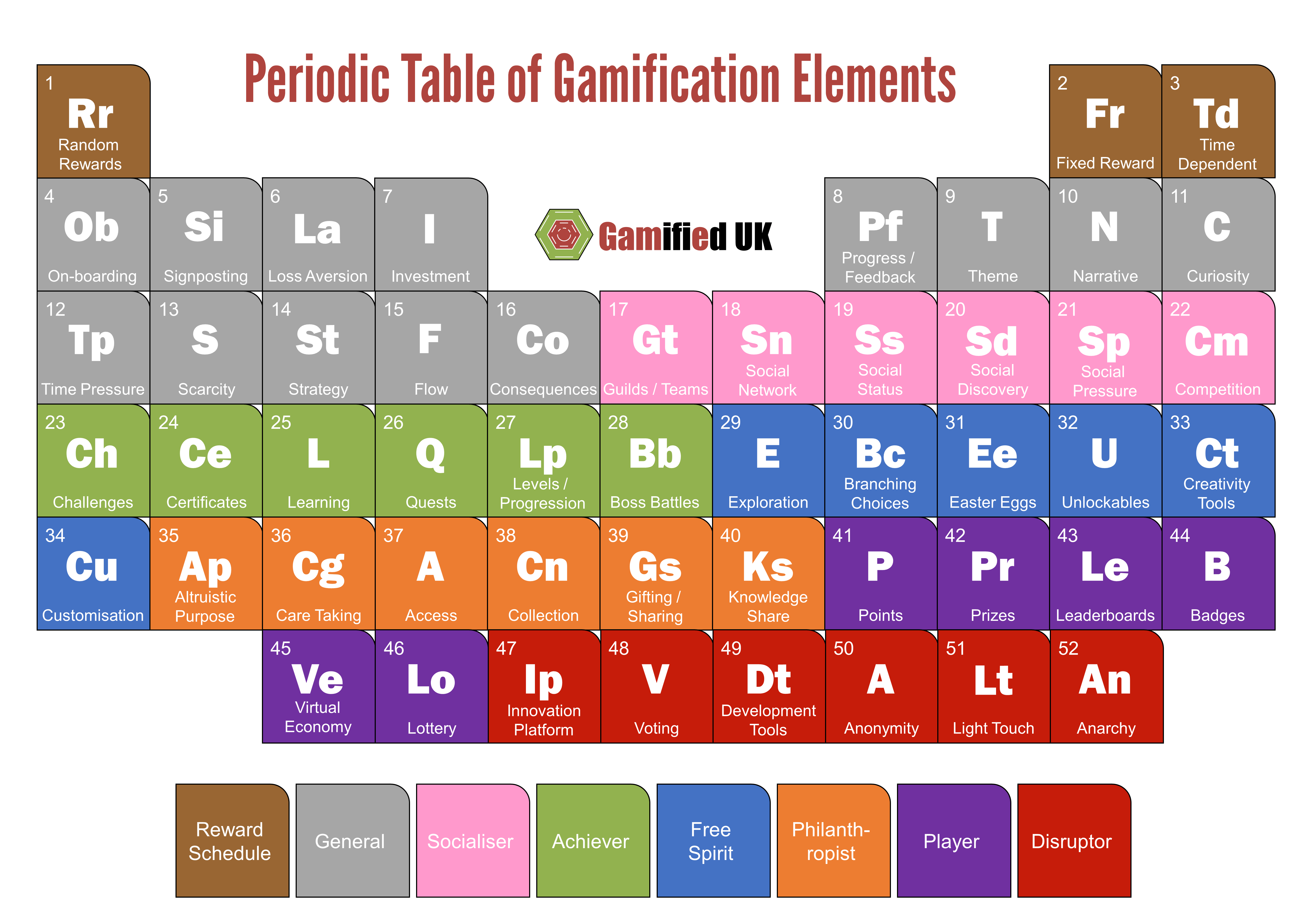 Periodic Table of Gamification Elements The Periodic Table of Gamification Elements