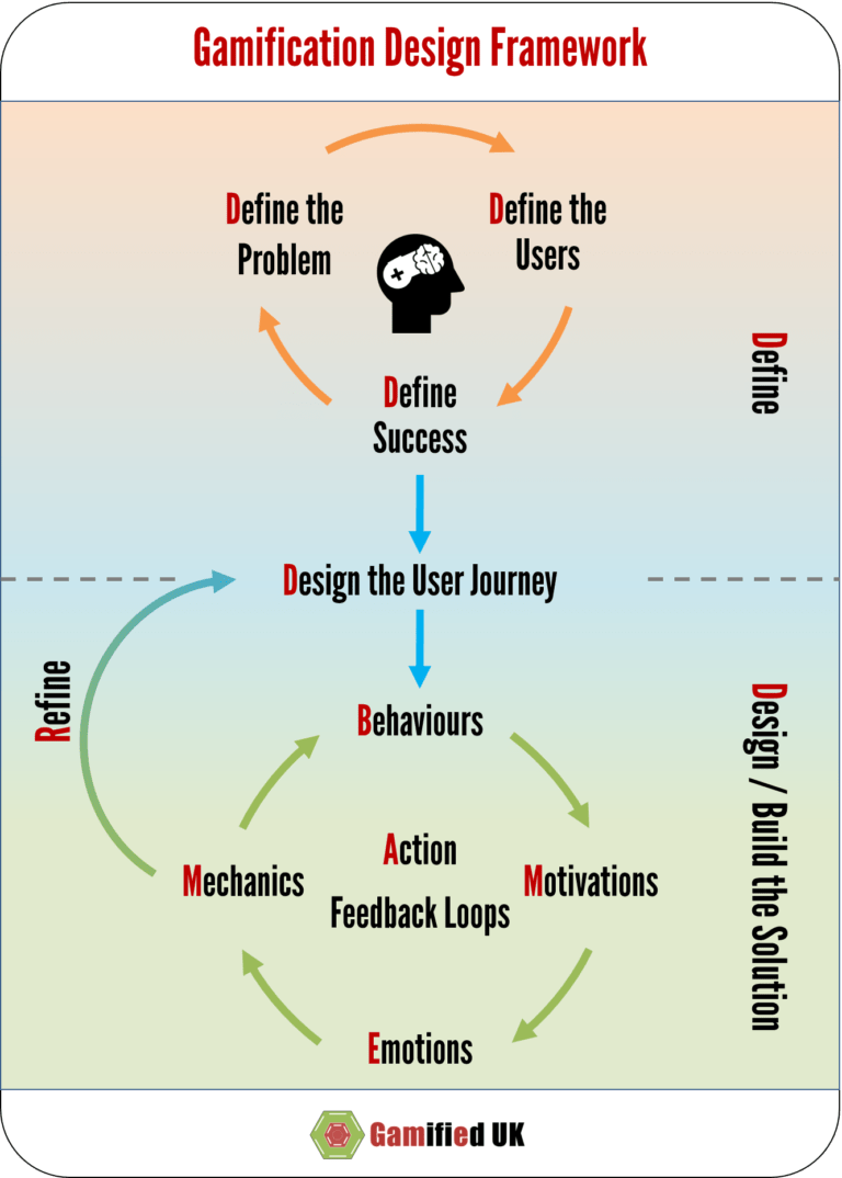 A Revised Gamification Design Framework - Gamified UK - #Gamification ...