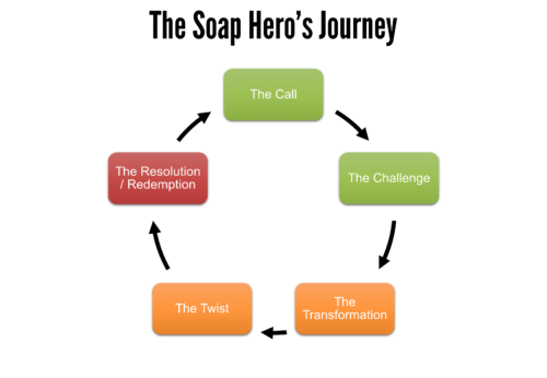 Slide3 500x346 The Soap Hero 8217 s Journey