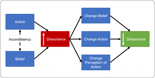 Cognitive Dissonance 500x253 Cognitive Dissonance and Gamification