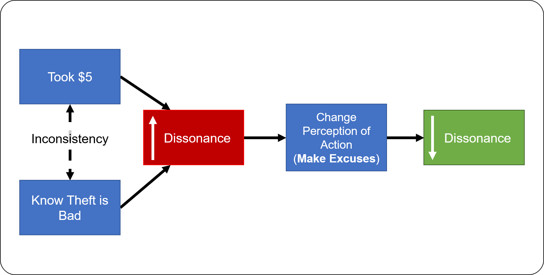 Creating sales cognitive dissonance