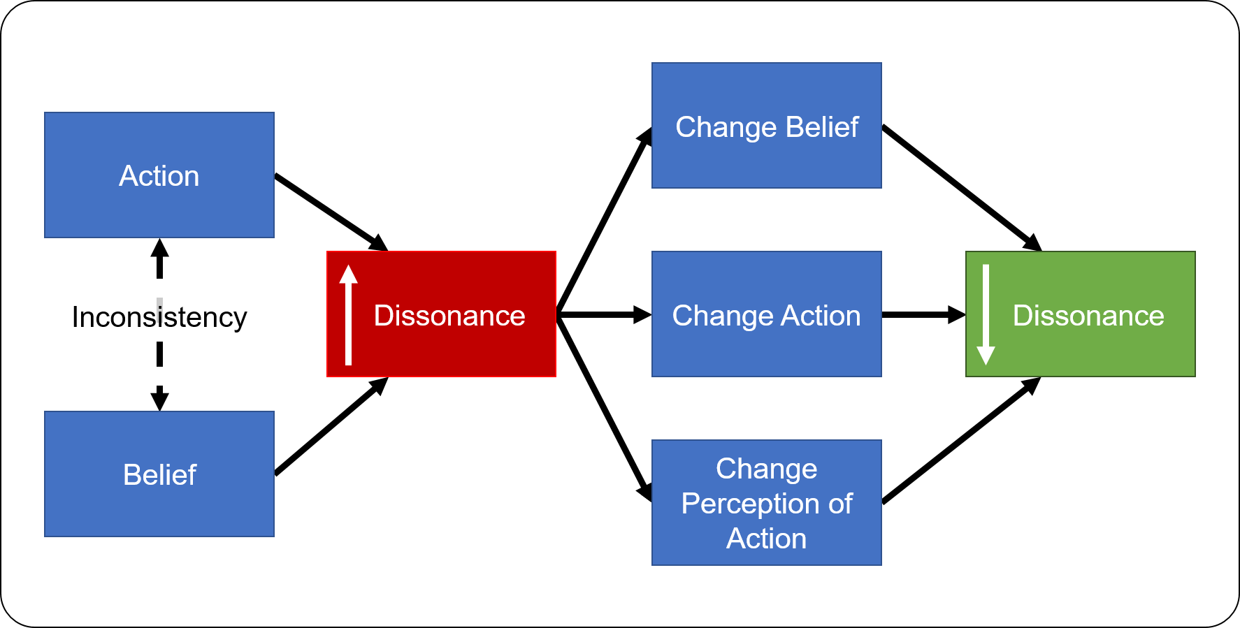 Cognitive Dissonance and Gamification - Gamified UK - #Gamification Expert