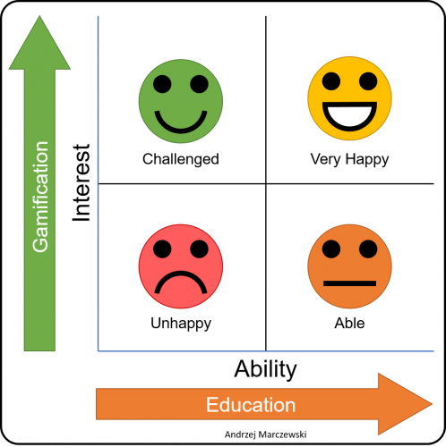 Interest vs Ability 498x500 Using Gamification to Elevate Design