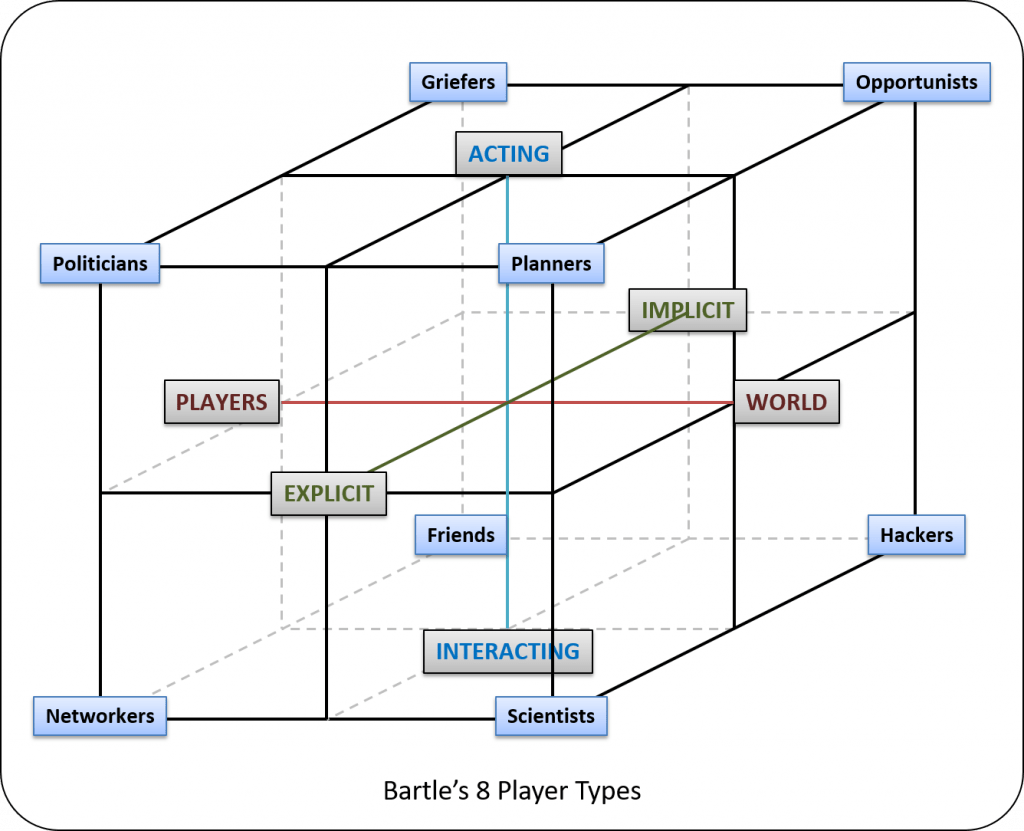 Types Of Player The Trouble With Types - Gamified UK - #Gamification Expert
