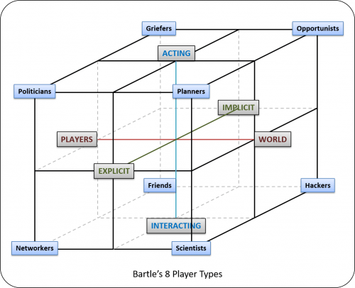 Bartles 8 types 500x406 Different Types of Users in Gamification