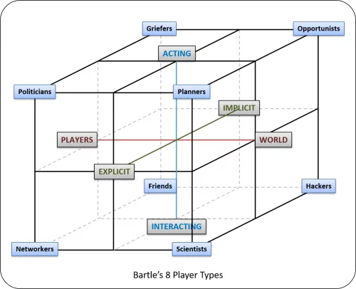 Bartles 8 types 500x406 The Gamification Hexad Saves My Classroom Guest Blog