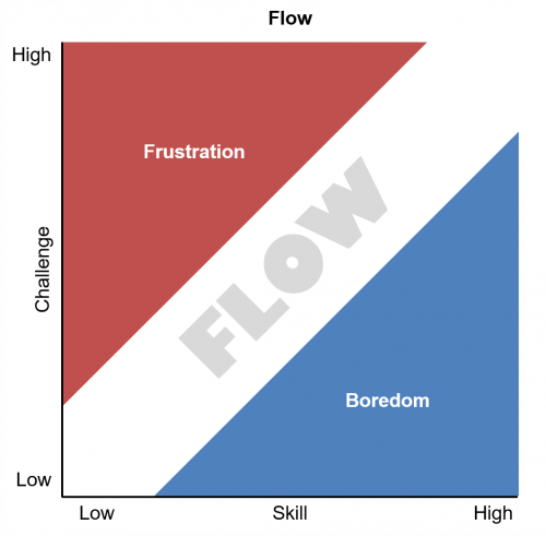 Flow 500x491 Flow and Trance 8211 A Conversation