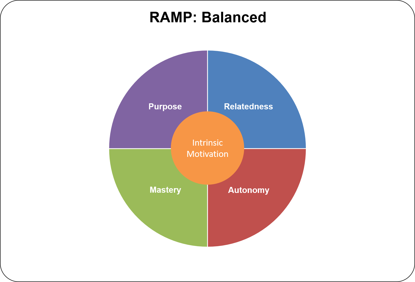 RAMP Balanced Intrinsic Motivation RAMP Misconceptions