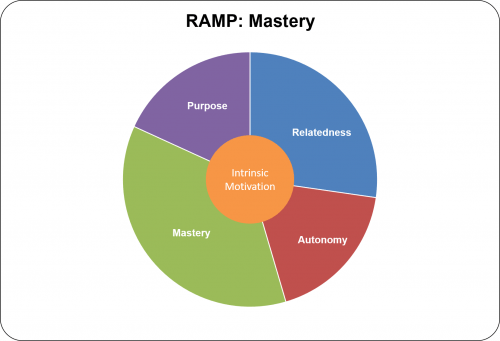 RAMP Mastery 500x341 Intrinsic Motivation RAMP Misconceptions
