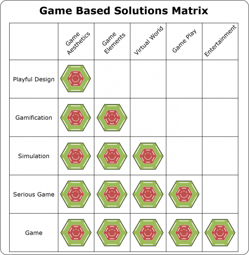 Game Based Solution Matrix v2 488x500 Game Based Solution Design 8211 Differences between Gamification Simulations Serious Games and Games