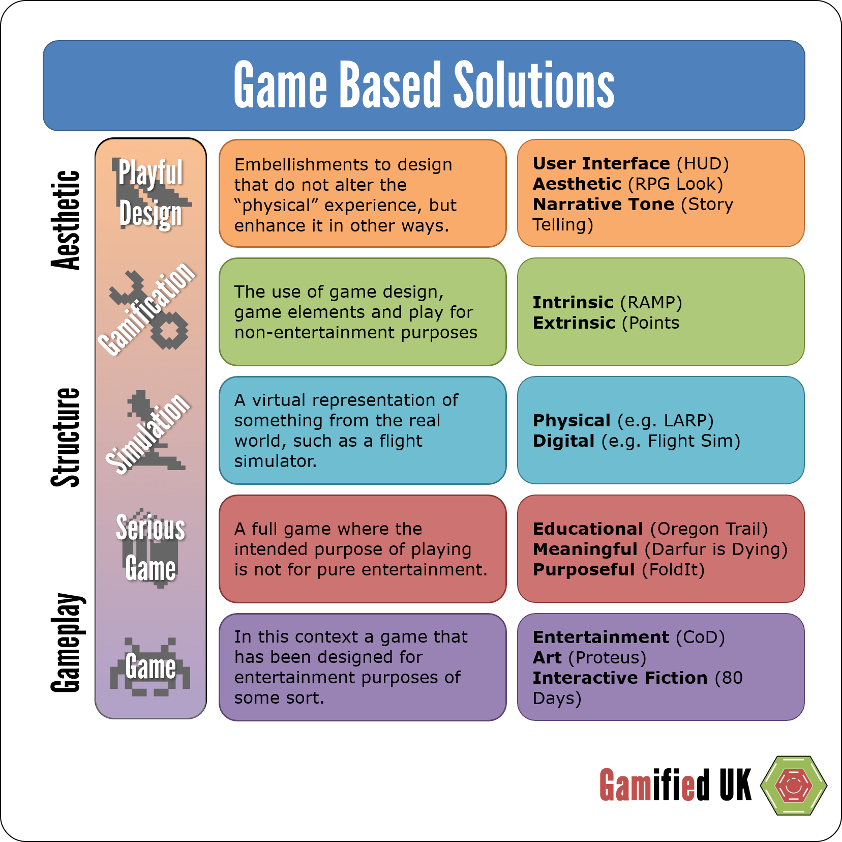 Game Based Solutions Game Based Solution Design 8211 Differences between Gamification Simulations Serious Games and Games
