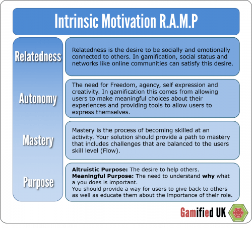 RAMP 2 0 500x453 Introduction to Gamification Part 4 Motivation R A M P Maslow SDT and more