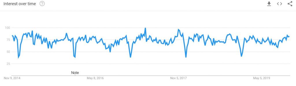 Gamification Google Trend 2019 1024x300 Game Based Solutions