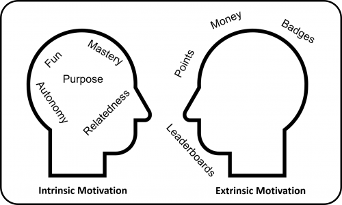 Intrinsic vs Extrinsic Motivation 500x300 The Challenge Feedback Reward Cycle