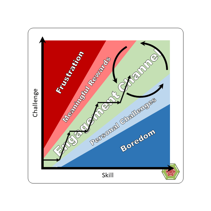 Engagement Channel 3 The Engagement Channel Model