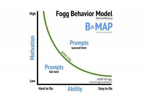 Fogg Behavior Model 500x333 The Engagement Channel Model 2 0 Fun Flow and Engagement