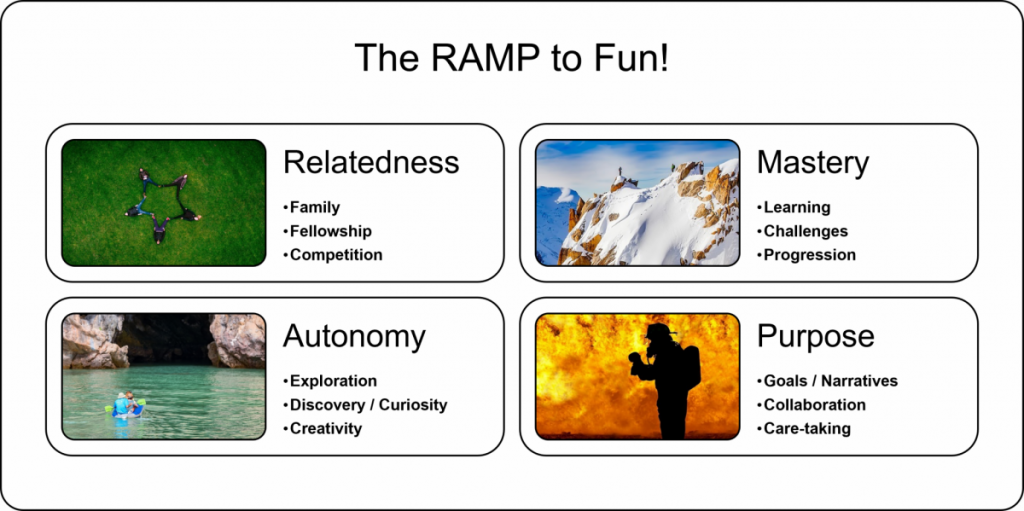 RAMP to Fun 1024x511 The Ludic Spirit RAMP 8211 Connecting Intrinsic Motivation to Playful Mindsets