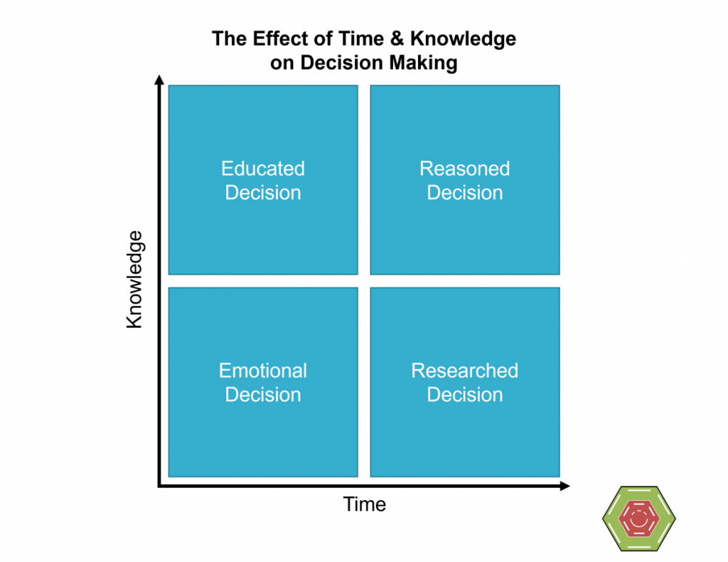 Decision Making Time and Knowledge 1 1024x790 Decision