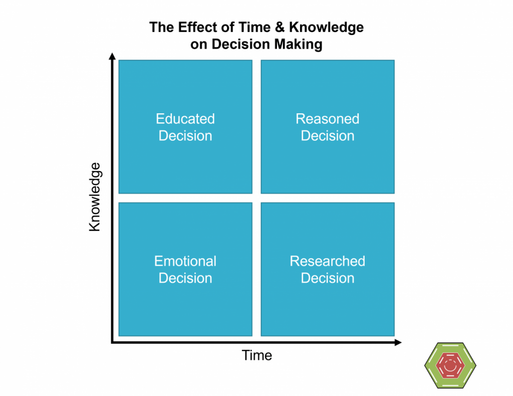 The Effect of Time on Decision Making photo Decision Making Time and Knowledge 1 1024x790 The Effect of Time on Decision Making