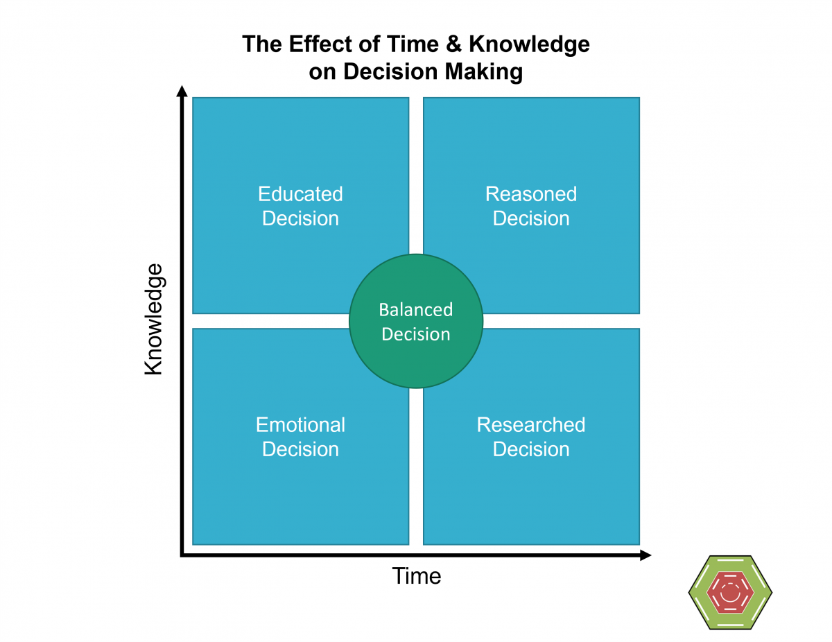 Decision Making Time and Knowledge 3 The Effect of Time and Knowledge on Decision Making