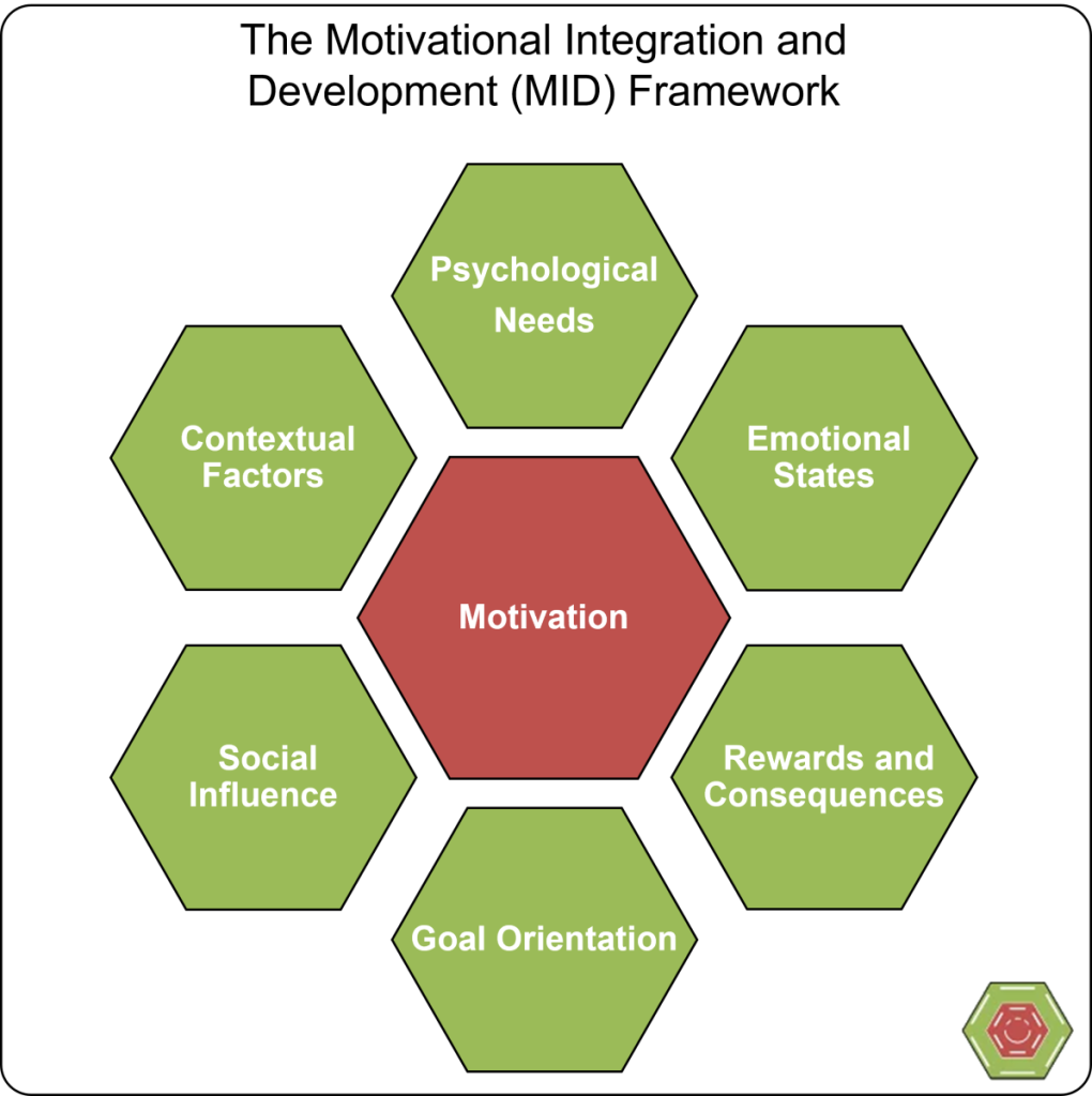 MID Framework 1020x1024 The Motivational Integration and Development MID Framework