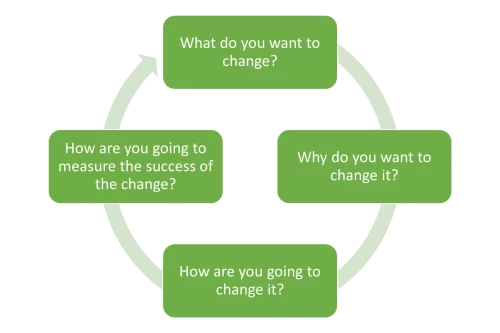 The 4 Pillars of Change in Gamification Optimisation and Behaviour Change photo 4 pillars 500x333 The 4 Pillars of Change in Gamification Optimisation and Behaviour Change