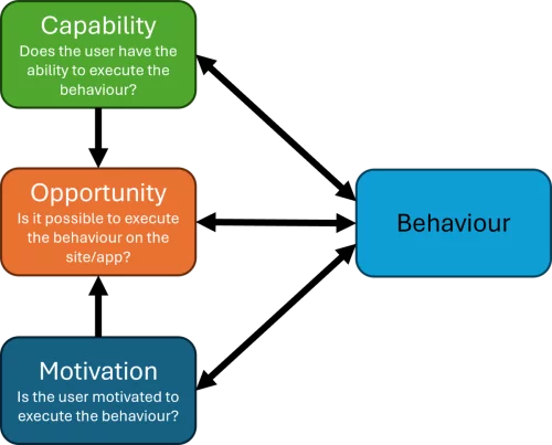 The 4 Pillars of Change in Gamification Optimisation and Behaviour Change photo Com b 500x403 The 4 Pillars of Change in Gamification Optimisation and Behaviour Change