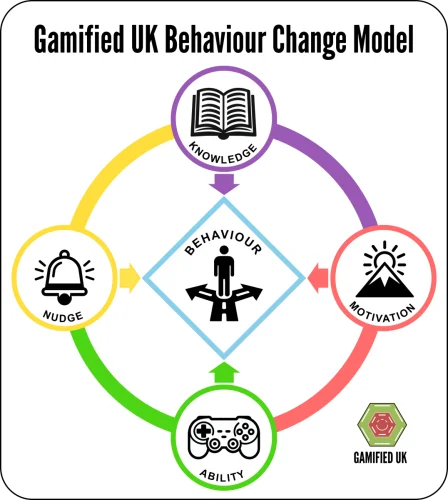 The Gamified UK Behaviour Change Model - Gamified UK - #Gamification Expert
