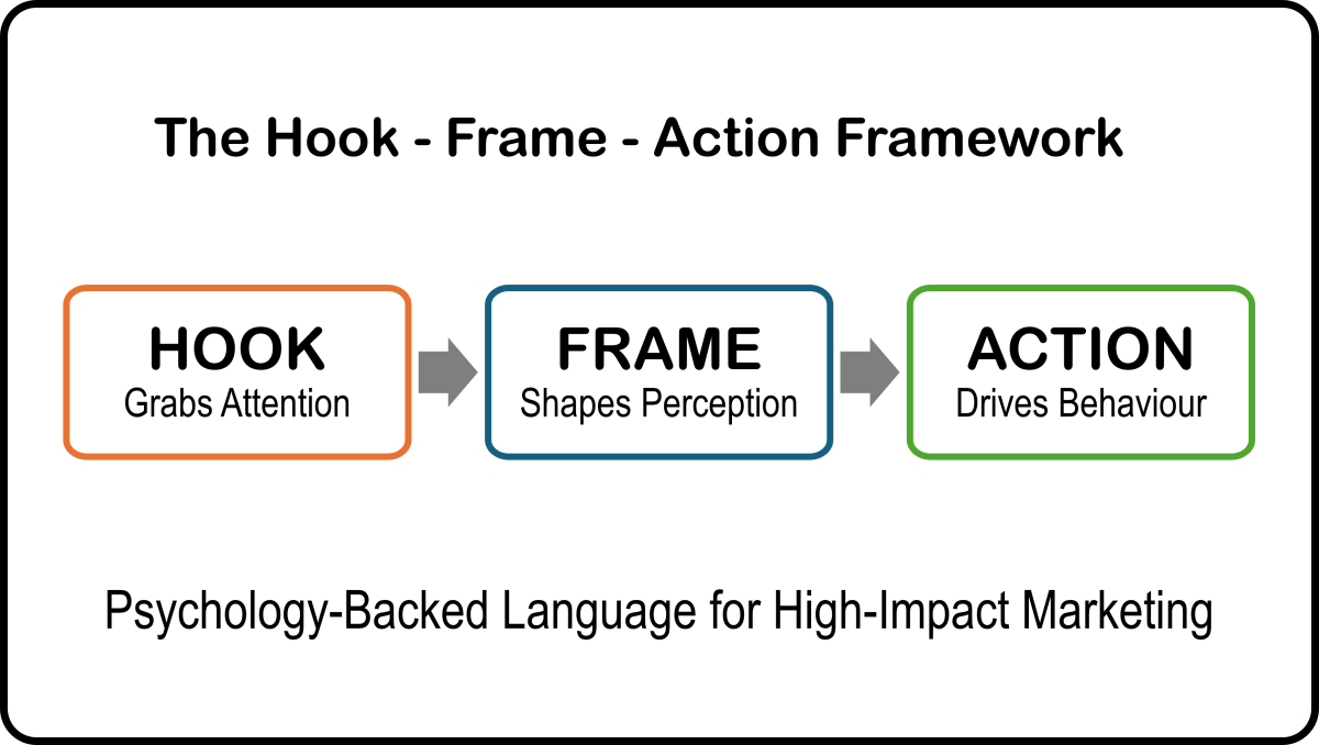Hfa header The Hook 8211 Frame 8211 Action Framework High Impact Language for Marketers
